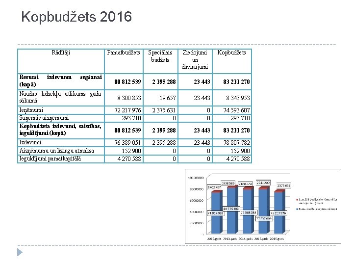 Kopbudžets 2016 Rādītāji Resursi (kopā) izdevumu Pamatbudžets segšanai Speciālais budžets Ziedojumi un dāvinājumi Kopbudžets