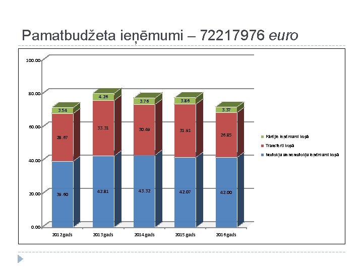 Pamatbudžeta ieņēmumi – 72217976 euro 100. 00 80. 00 4. 26 3. 76 3.