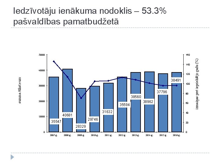 Iedzīvotāju ienākuma nodoklis – 53. 3% pašvaldības pamatbudžetā 140 40000 summa tūkst. euro 120