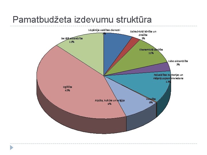 Pamatbudžeta izdevumu struktūra Vispārējie valdības dienesti 7% Sociālā aizsardzība 12% Sabiedriskā kārtība un drošība