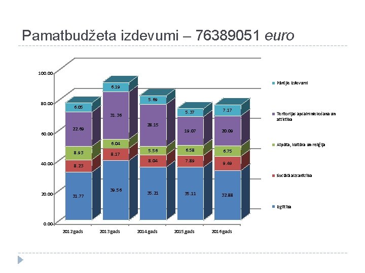 Pamatbudžeta izdevumi – 76389051 euro 100. 00 Pārējie izdevumi 6. 19 80. 00 5.