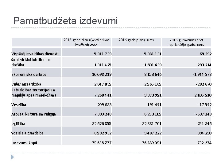 Pamatbudžeta izdevumi 2015. gada plāns (apstiprinot budžetu) euro Vispārējie valdības dienesti Sabiedriskā kārtība un