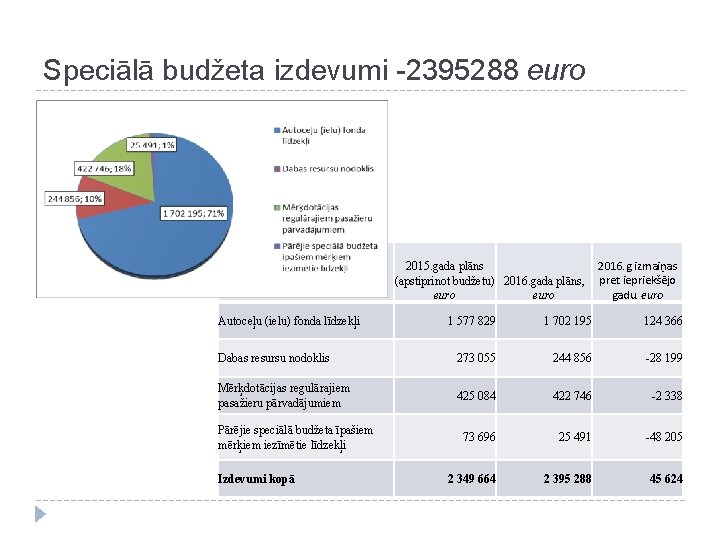 Speciālā budžeta izdevumi -2395288 euro 2015. gada plāns (apstiprinot budžetu) 2016. gada plāns, euro