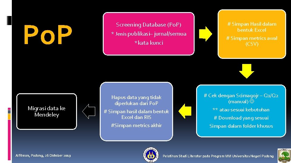 Po. P Migrasi data ke Mendeley Screening Database (Po. P) * Jenis publikasi– jurnal/semua