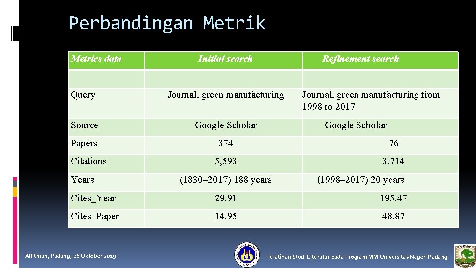 Perbandingan Metrik Metrics data Initial search Refinement search Query Journal, green manufacturing Source Google