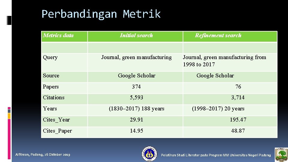 Perbandingan Metrik Metrics data Initial search Refinement search Query Journal, green manufacturing Source Google Perbandingan Metrik Metrics data Initial search Refinement search Query Journal, green manufacturing Source Google