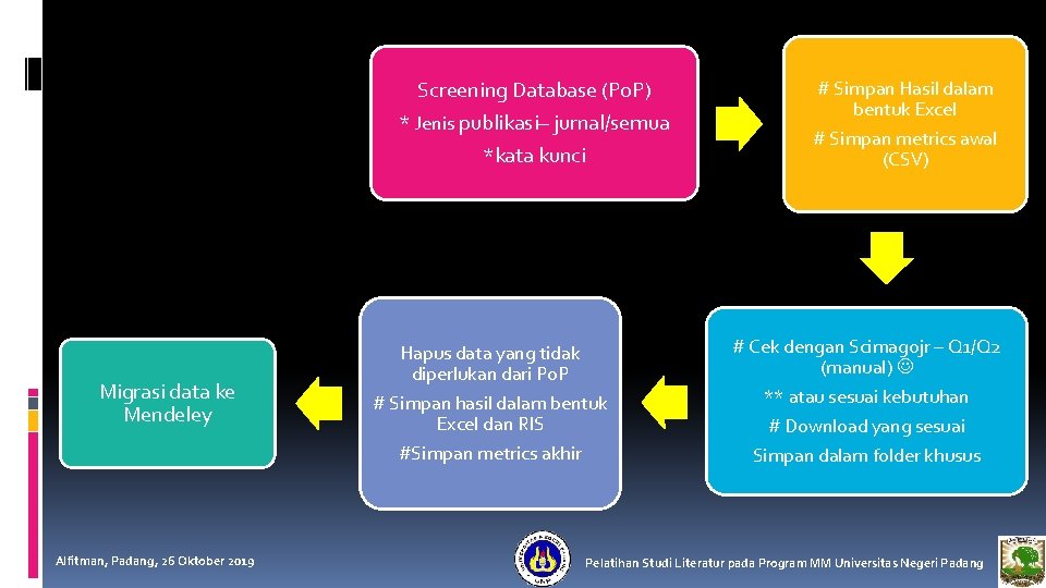 Screening Database (Po. P) * Jenis publikasi– jurnal/semua *kata kunci Migrasi data ke Mendeley