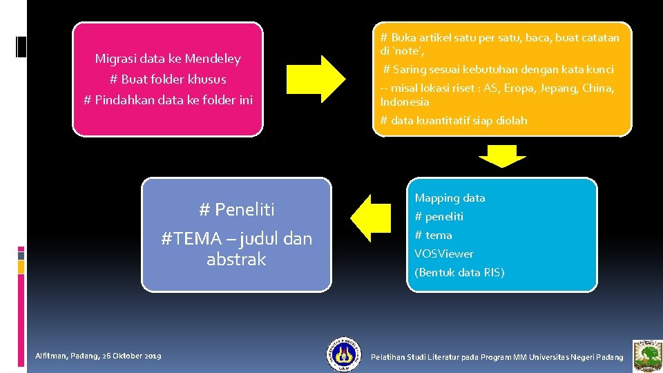 Migrasi data ke Mendeley # Buat folder khusus # Pindahkan data ke folder ini Migrasi data ke Mendeley # Buat folder khusus # Pindahkan data ke folder ini