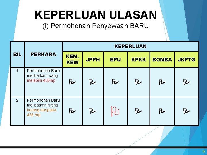 KEPERLUAN ULASAN (i) Permohonan Penyewaan BARU KEPERLUAN BIL PERKARA 1 Permohonan Baru melibatkan ruang