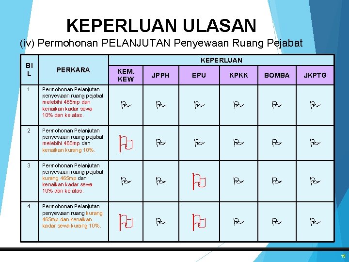 KEPERLUAN ULASAN (iv) Permohonan PELANJUTAN Penyewaan Ruang Pejabat BI L 1 2 3 4