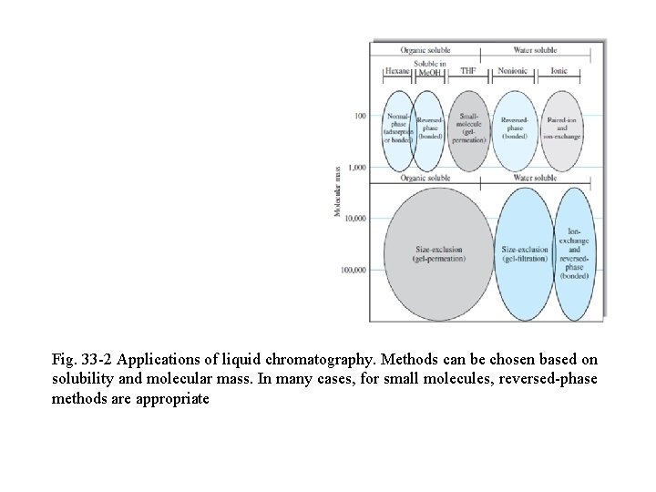 Fig. 33 -2 Applications of liquid chromatography. Methods can be chosen based on solubility