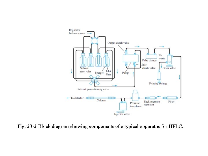 Fig. 33 -3 Block diagram showing components of a typical apparatus for HPLC. 