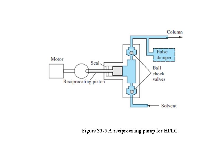 Figure 33 -5 A reciprocating pump for HPLC. 