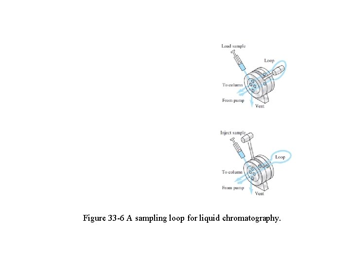 Figure 33 -6 A sampling loop for liquid chromatography. 
