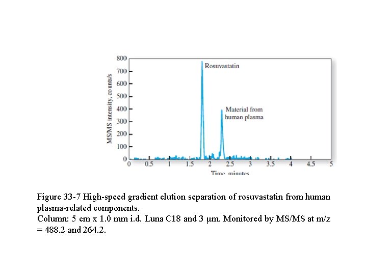 Figure 33 -7 High-speed gradient elution separation of rosuvastatin from human plasma-related components. Column: