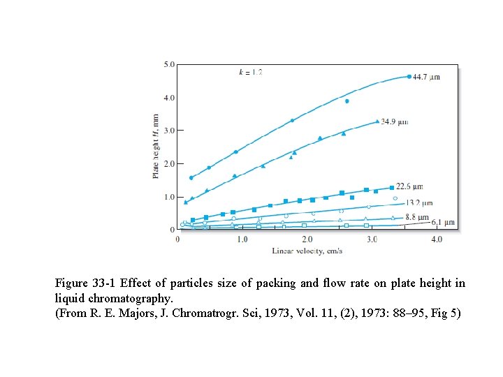 Figure 33 -1 Effect of particles size of packing and flow rate on plate