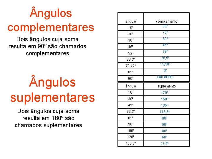  ngulos complementares Dois ângulos cuja soma resulta em 90º são chamados complementares ngulos