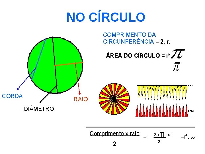 NO CÍRCULO COMPRIMENTO DA CIRCUNFERÊNCIA = 2. r. ÁREA DO CÍRCULO = r 2.