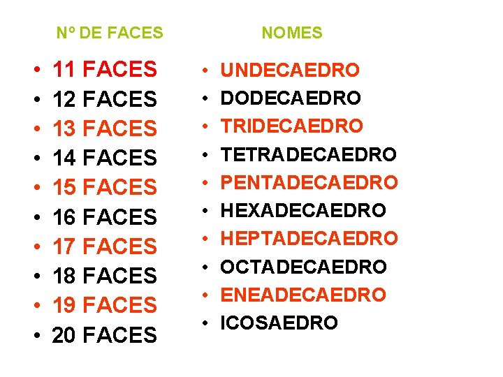 Nº DE FACES NOMES • • • 11 FACES 12 FACES 13 FACES 14