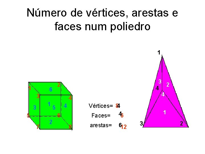 Número de vértices, arestas e faces num poliedro 1 1 6 3 4 1