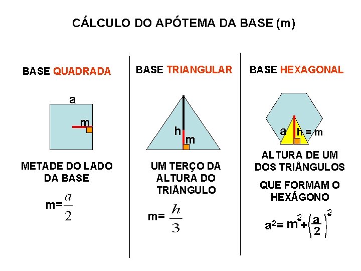 CÁLCULO DO APÓTEMA DA BASE (m) BASE QUADRADA BASE TRIANGULAR BASE HEXAGONAL a m