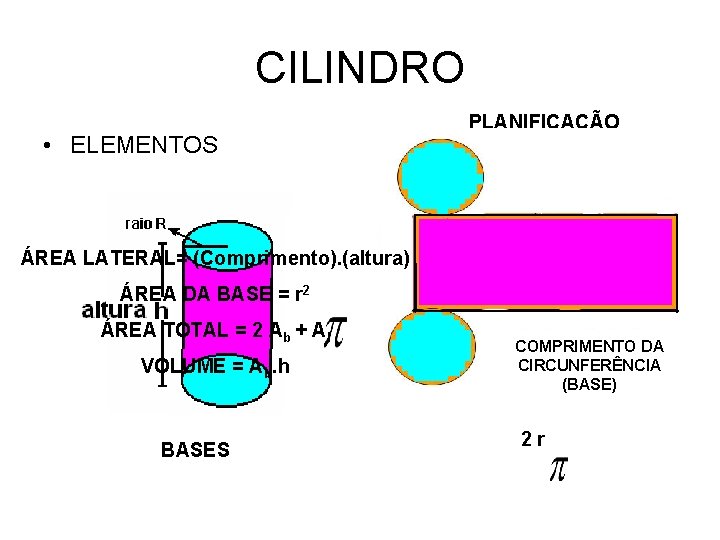 CILINDRO • ELEMENTOS PLANIFICAÇÃO ÁREA LATERAL= (Comprimento). (altura) ÁREA DA BASE = r 2