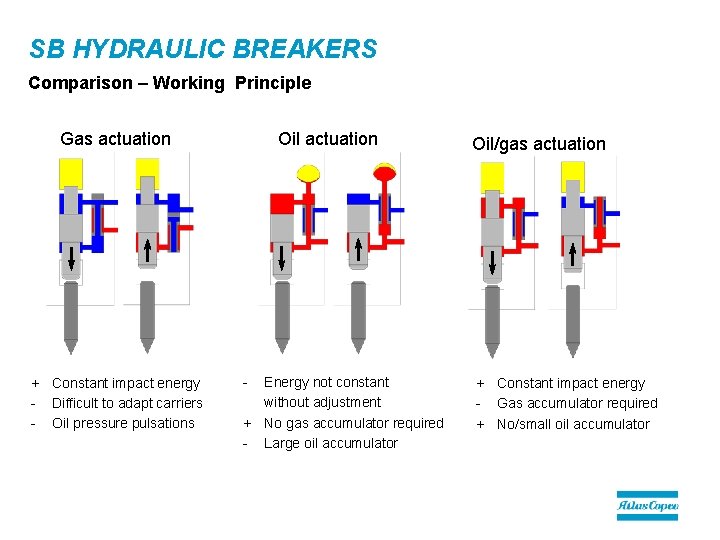 SB HYDRAULIC BREAKERS Comparison – Working Principle Gas actuation + Constant impact energy -