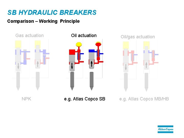 SB HYDRAULIC BREAKERS Comparison – Working Principle Gas actuation NPK Oil actuation e. g.
