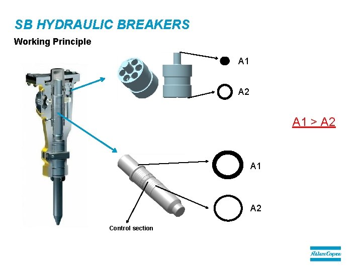 SB HYDRAULIC BREAKERS Working Principle A 1 A 2 A 1 > A 2