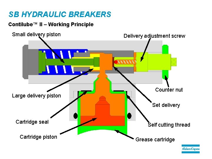 SB HYDRAULIC BREAKERS Contilube™ II – Working Principle Small delivery piston Large delivery piston