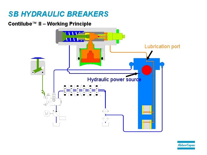 SB HYDRAULIC BREAKERS Contilube™ II – Working Principle Lubrication port Hydraulic power source 