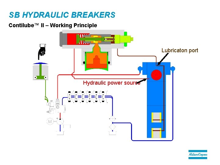 SB HYDRAULIC BREAKERS Contilube™ II – Working Principle Lubricaton port Hydraulic power source 