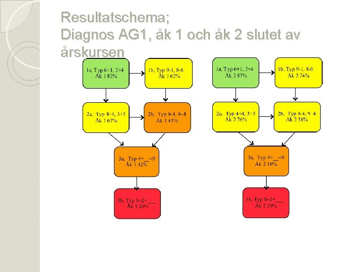 Resultatschema; Diagnos AG 1, åk 1 och åk 2 slutet av årskursen madeleine@lowing. eu