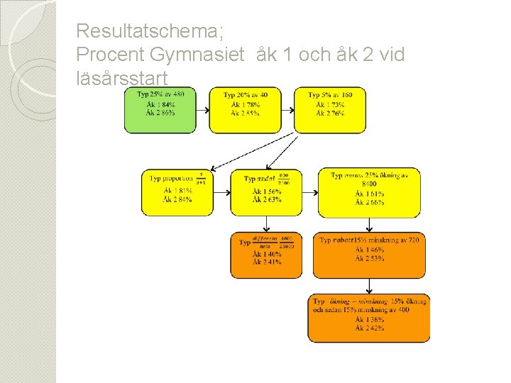 Resultatschema; Procent Gymnasiet åk 1 och åk 2 vid läsårsstart madeleine@lowing. eu 