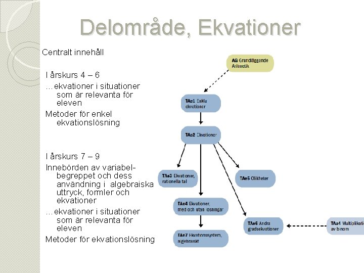 Delområde, Ekvationer Centralt innehåll I årskurs 4 – 6 …ekvationer i situationer som är