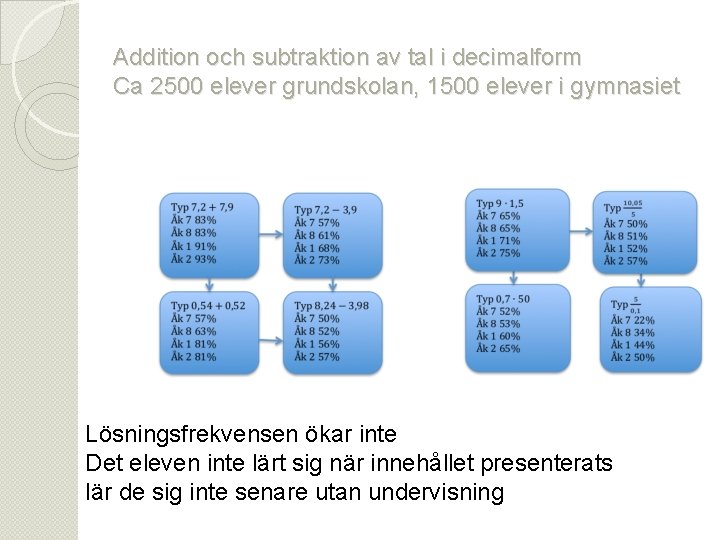 Addition och subtraktion av tal i decimalform Ca 2500 elever grundskolan, 1500 elever i