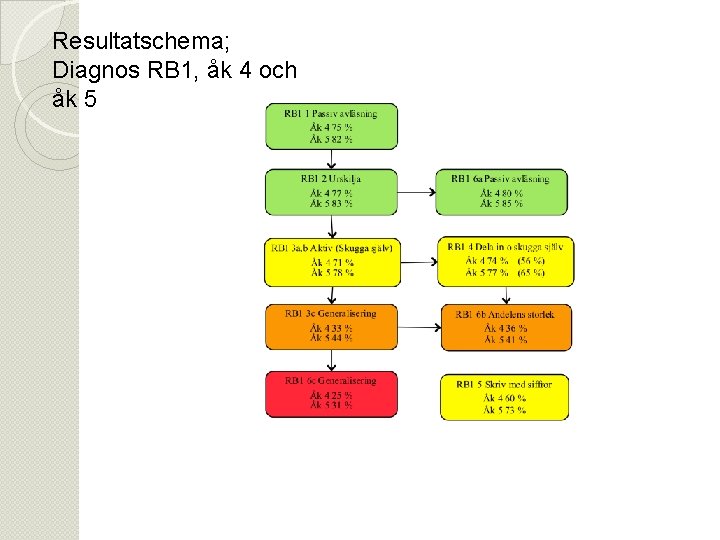 Resultatschema; Diagnos RB 1, åk 4 och åk 5 madeleine@lowing. eu 