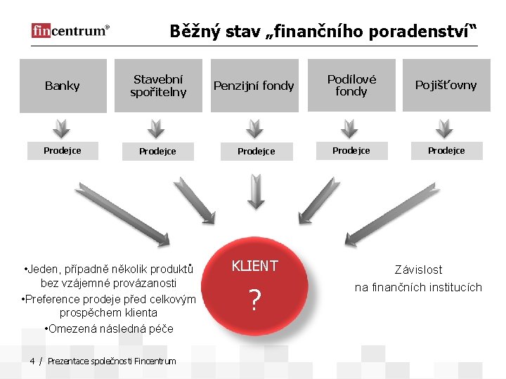 Běžný stav „finančního poradenství“ Banky Stavební spořitelny Penzijní fondy Podílové fondy Pojišťovny Prodejce Prodejce