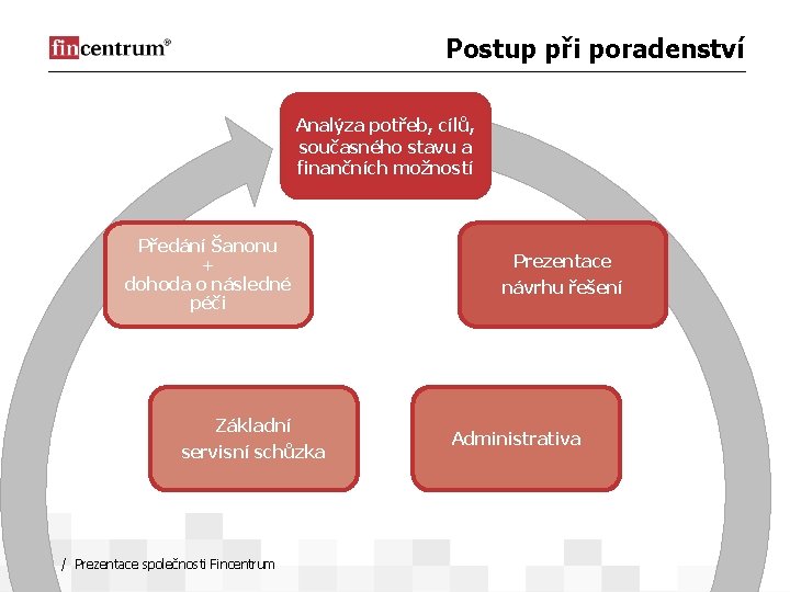 Postup při poradenství Analýza potřeb, cílů, současného stavu a finančních možností Předání Šanonu +