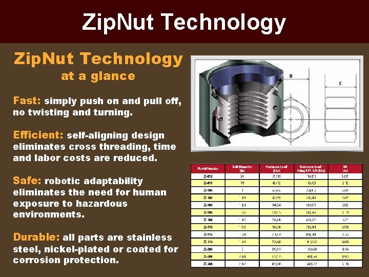 Zip. Nut Technology at a glance Fast: simply push on and pull off, no