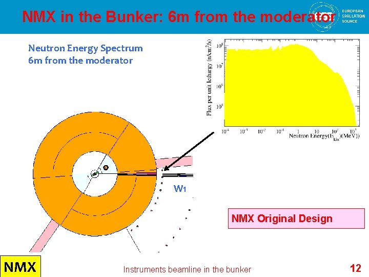 NMX in the Bunker: 6 m from the moderator Neutron Energy Spectrum 6 m