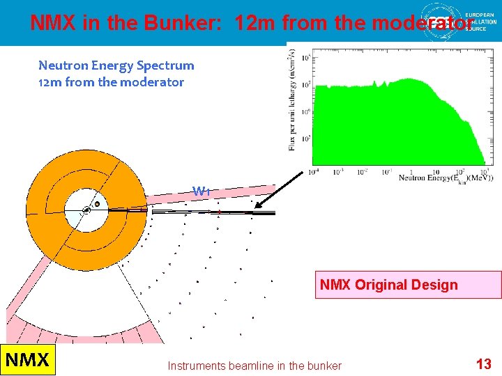 NMX in the Bunker: 12 m from the moderator Neutron Energy Spectrum 12 m