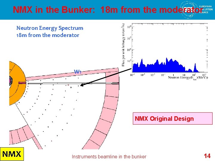 NMX in the Bunker: 18 m from the moderator Neutron Energy Spectrum 18 m