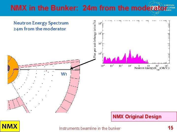 NMX in the Bunker: 24 m from the moderator Neutron Energy Spectrum 24 m