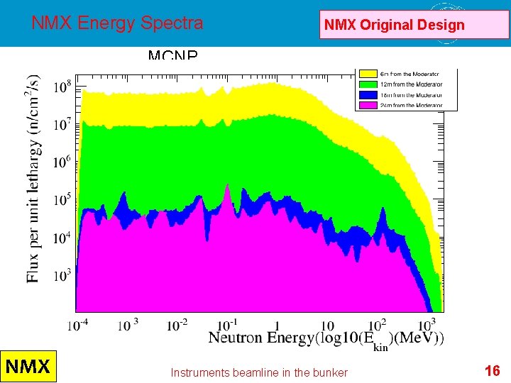 NMX Energy Spectra NMX Original Design MCNP entries/divided by Bin Width NMX Instruments beamline