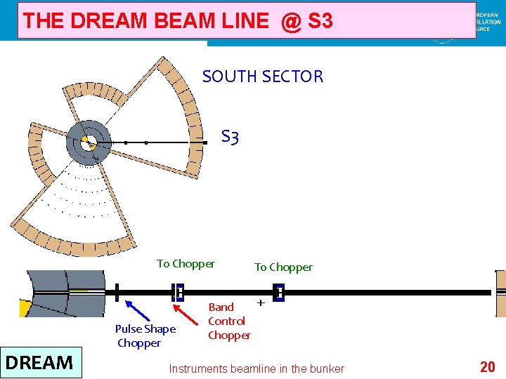 THE DREAM BEAM LINE @ S 3 SOUTH SECTOR S 3 T 0 Chopper