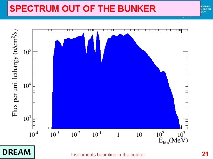 SPECTRUM OUT OF THE BUNKER DREAM Instruments beamline in the bunker 21 