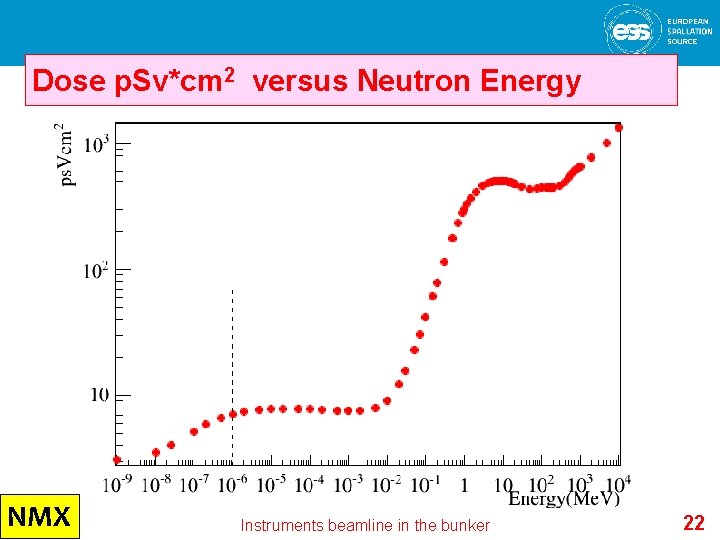 Dose p. Sv*cm 2 versus Neutron Energy NMX Instruments beamline in the bunker 22