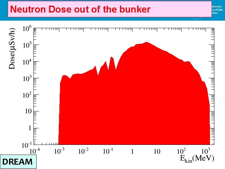 Neutron Dose out of the bunker DREAM Instruments beamline in the bunker 23 