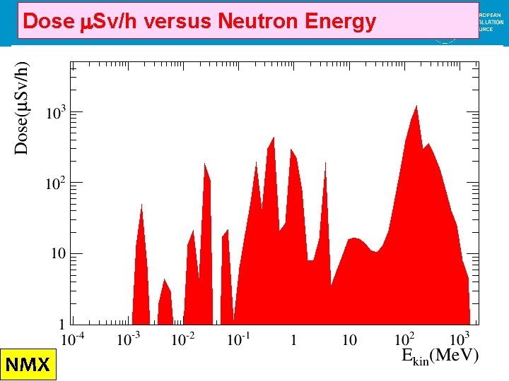 Dose m. Sv/h versus Neutron Energy NMX Instruments beamline in the bunker 26 